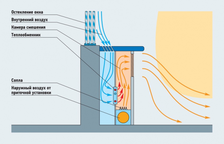 Принципиальная схема работы эжекторного доводчика с притоком наружного воздуха