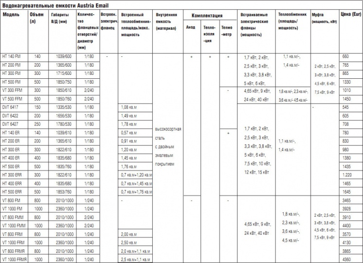Водонагревательные емкости Austria Email