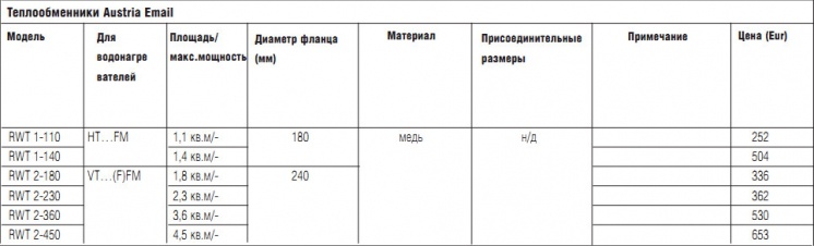 Теплообменники Austria Email