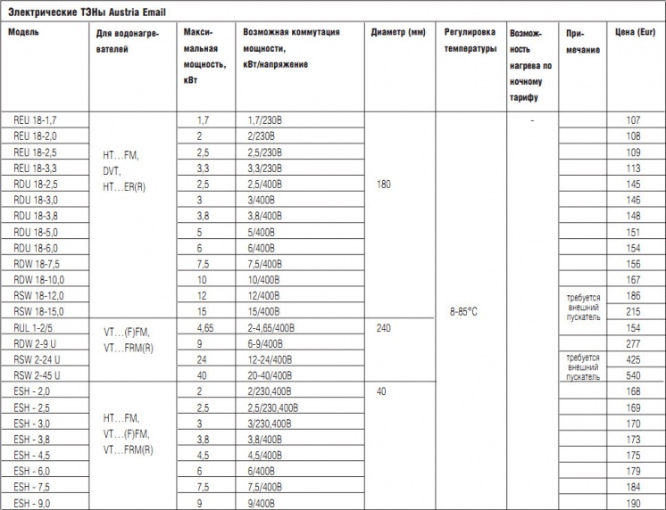 Электрические ТЭНы Austria Email