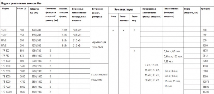 Водонагревательные емкости Oso