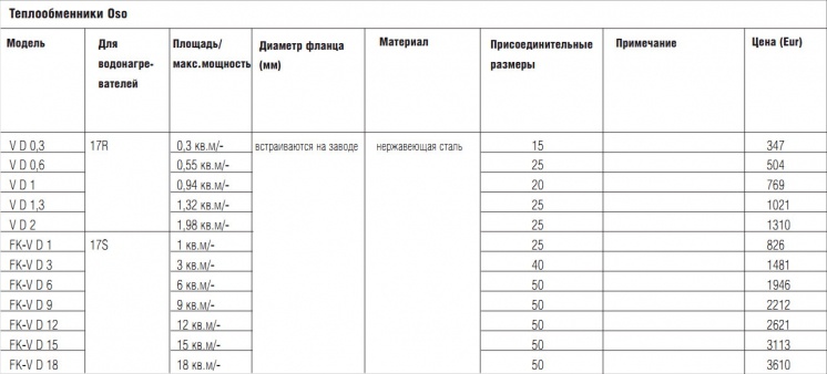 Теплообменники Oso