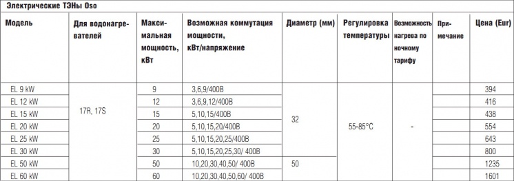 Электрические ТЭНы Oso