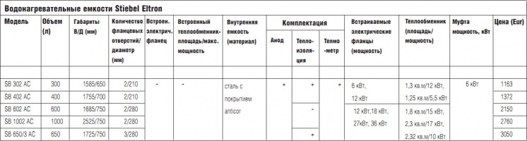 Водонагревательные емкости Stiebel Eltron