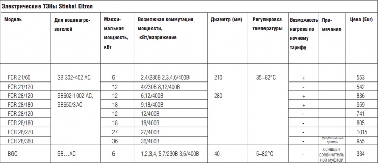 Электрические ТЭНы Stiebel Eltron