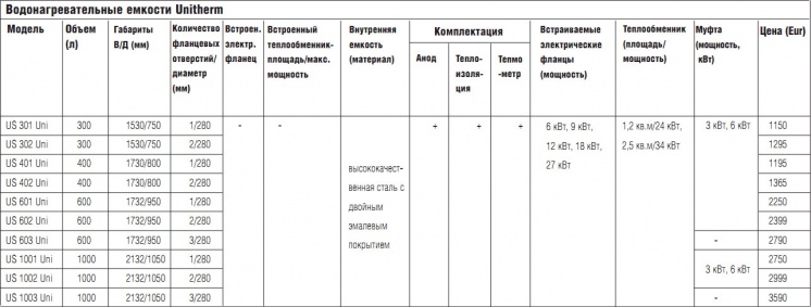 Водонагревательные емкости Unitherm