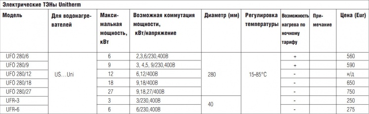 Электрические ТЭНы Unitherm
