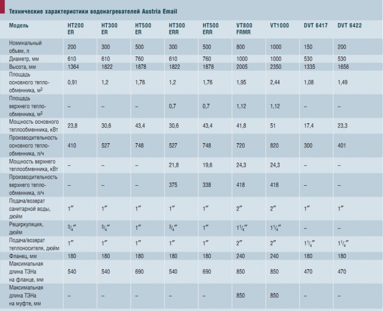 Технические характеристики водонагревателей Austria Email