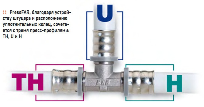 PressFAR, благодаря устройству штуцера и расположению  уплотнительных колец, сочетается с тремя пресс-профилями:  TH, U и H