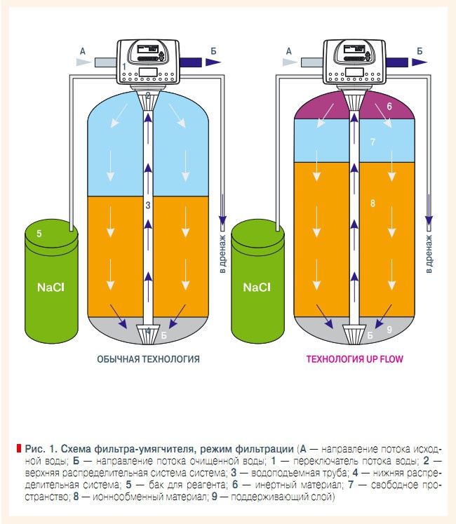 Рис. 1. Схема фильтра-умягчителя, режим фильтрации