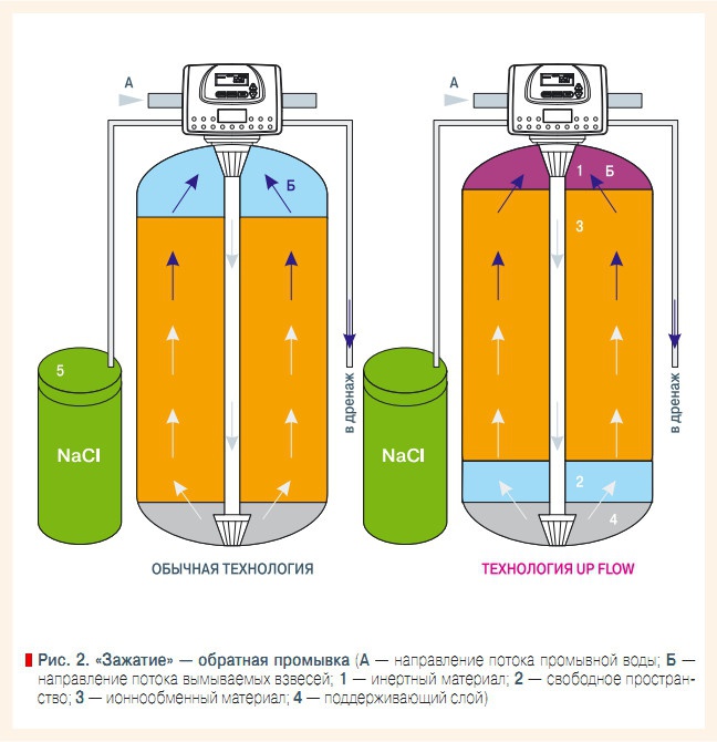 Рис. 2. «Зажатие» — обратная промывка