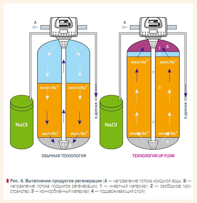 Рис. 4. Вытеснение продуктов регенерации