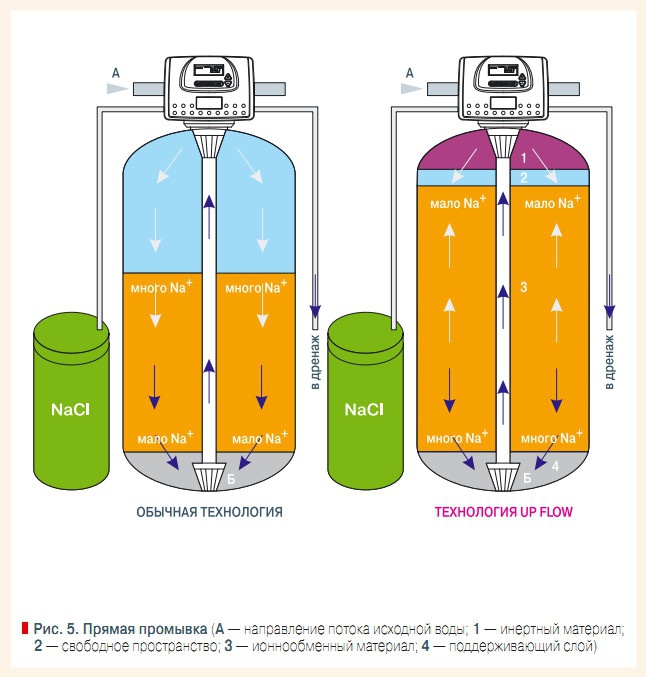 Рис. 5. Прямая промывка