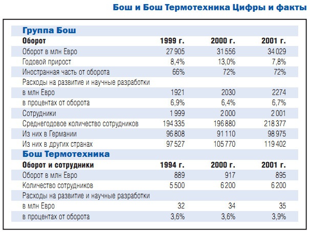 Бош и Бош Термотехника Цифры и факты