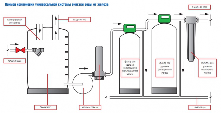 Пример компоновки универсальной системы очистки воды от железа