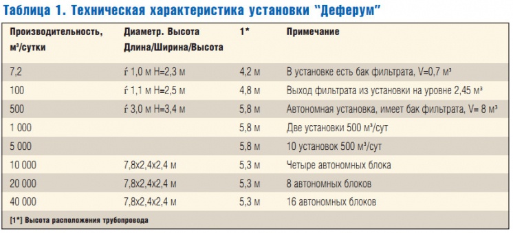 Таблица 1. Техническая характеристика установки “Деферум”