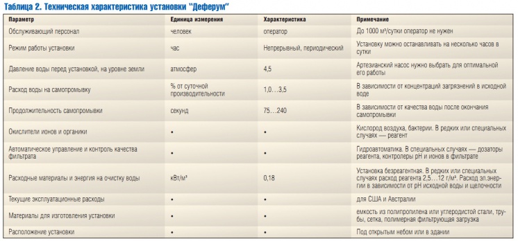 Таблица 2. Техническая характеристика установки “Деферум”