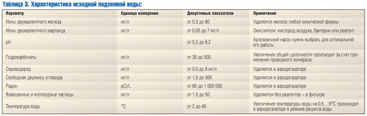 Таблица 3. Характеристика исходной подземной воды: