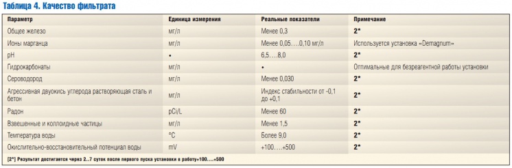 Таблица 4. Качество фильтрата