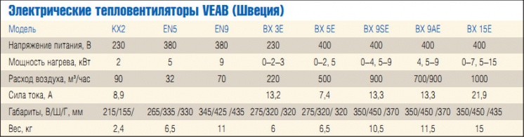 Электрические тепловентиляторы VEAB (Швеция)