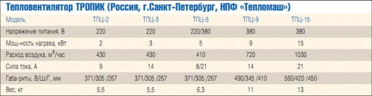 Тепловентилятор ТРОПИК (Россия, г.Санкт-Петербург, НПФ «Тепломаш»)