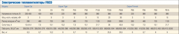 Электрические тепловентиляторы FRICO