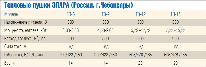 Тепловые пушки ЭЛАРА (Россия, г.Чебоксары)