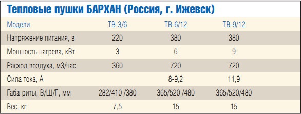 Тепловые пушки БАРХАН (Россия, г. Ижевск)