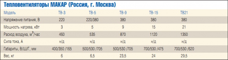Тепловентиляторы МАКАР (Россия, г. Москва)