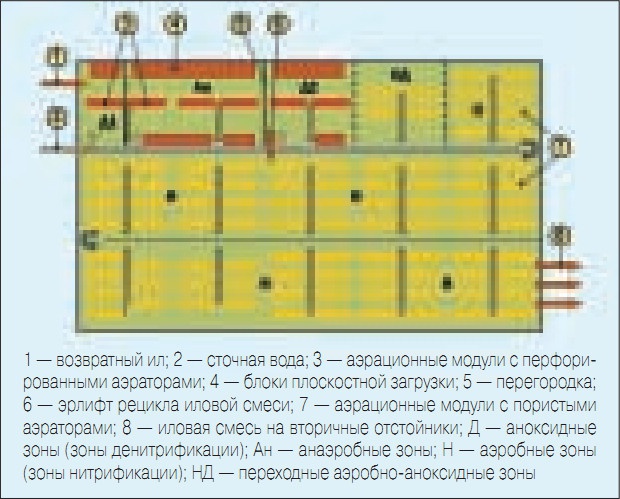 Рис. 2. Схема очистки от азота и фосфора во 2-й секции аэротенка I-й очереди ЦСА