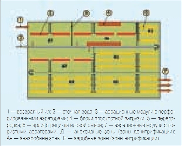 Рис. 4. Схема очистки от азота и фосфора в 1-й секции аэротенка II-й очереди КОС г. Колпино
