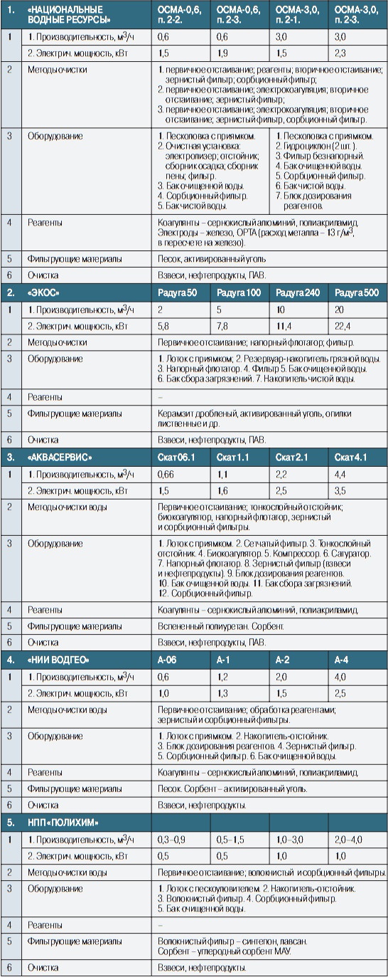Табл. 1. Сравнительные характеристики популярных на отечественном рынке очистных установок для автомоек