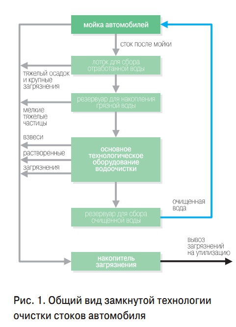 Pис. 1. Общий вид замкнутой технологии очистки стоков автомобиля