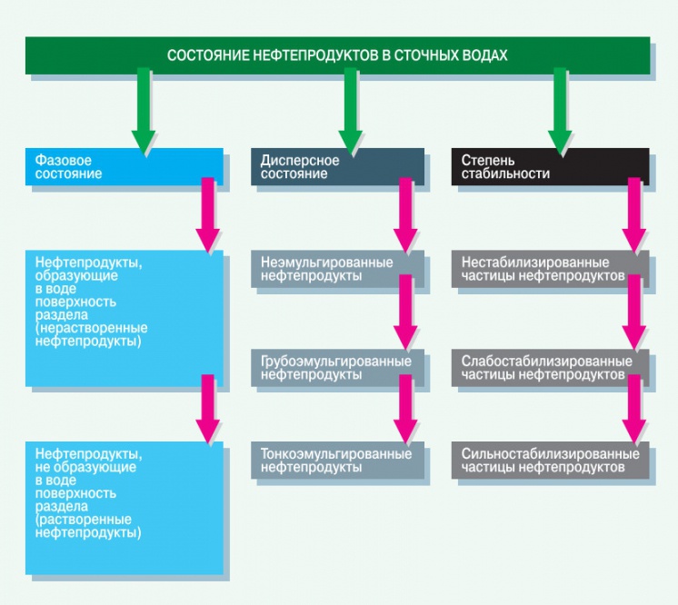 Рис. 1. Характеристика состояния нефтепродуктов в сточных водах