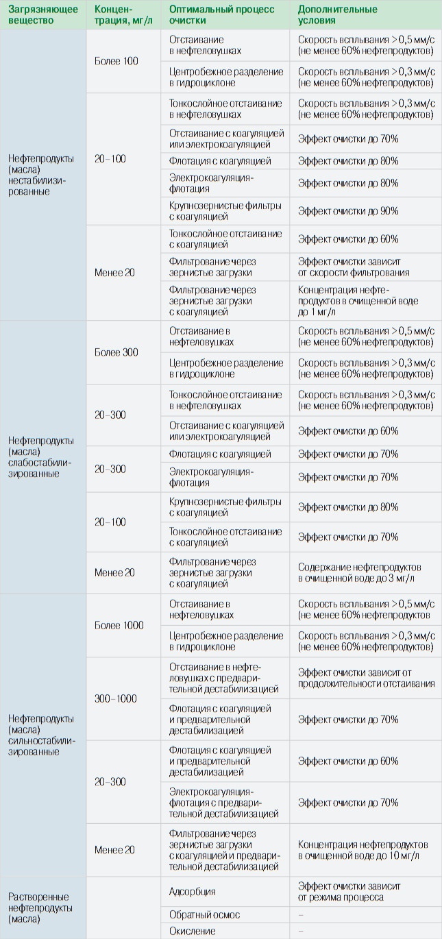 Табл. 2. Рекомендации по выбору процессов очистки нефтесодержащих сточных вод