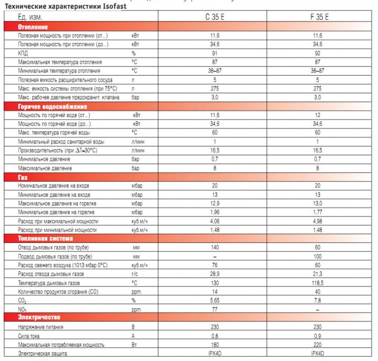 Технические характеристики Isofast