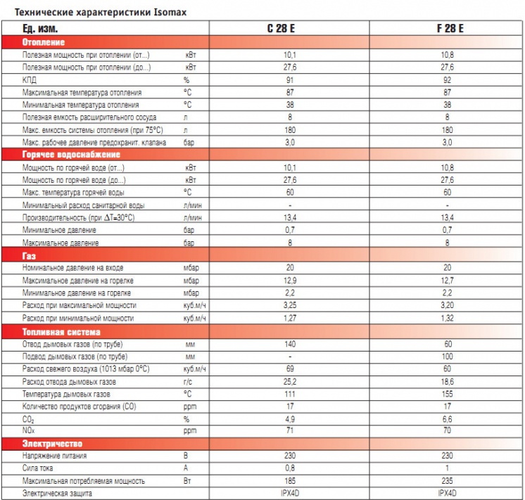 Технические характеристики Isomax