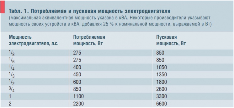 Табл. 1. Потребляемая и пусковая мощность электродвигателя
