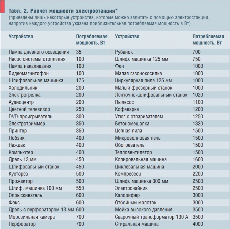 Табл. 2. Расчет мощности электростанции