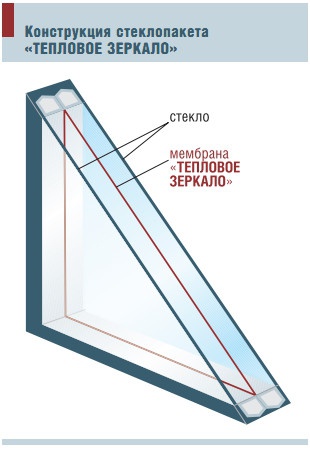 Конструкция стеклопакета «ТЕПЛОВОЕ ЗЕРКАЛО»