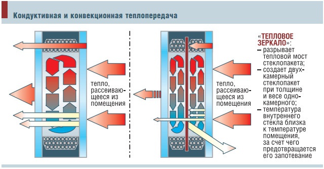 Кондуктивная и конвекционная теплопередача