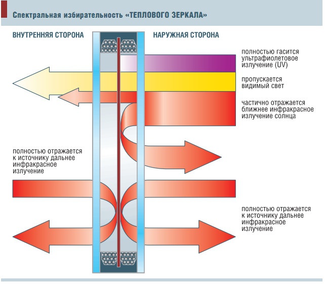 Cпектральная избирательность «ТЕПЛОВОГО ЗЕРКАЛА»