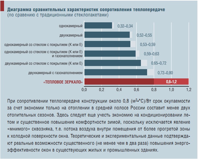 Диаграмма сравнительных характеристик сопротивления теплопередаче (по сравению с традиционными стеклопакетами)