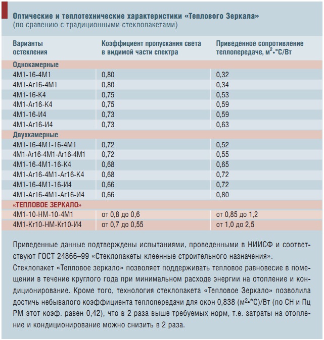 Оптические и теплотехнические характеристики «Теплового Зеркала» (по сравению с традиционными стеклопакетами)