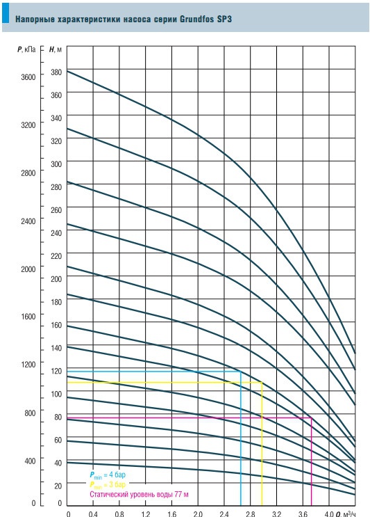 Напорные характеристики насоса серии Grundfos SP3