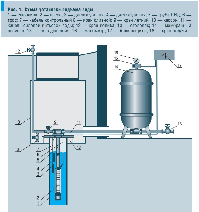 Рис. 1. Схема установки подъема воды