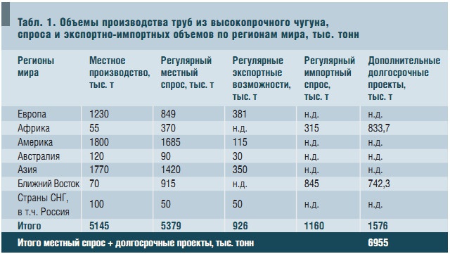 Табл. 1. Объемы производства труб из высокопрочного чугуна, спроса и экспортно-импортных объемов по регионам мира, тыс. тонн