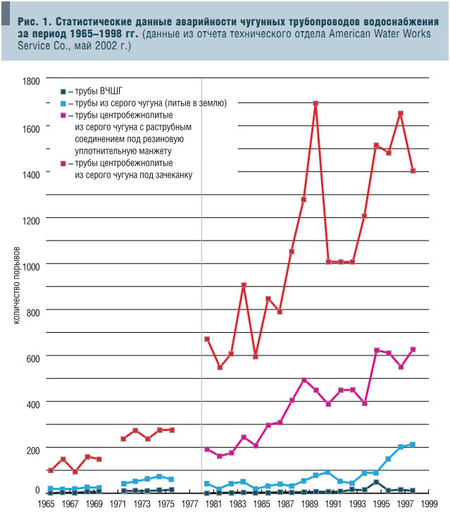 Рис. 1. Статистические данные аварийности чугунных трубопроводов водоснабжения за период 1965–1998 гг. (данные из отчета технического отдела American Water Works Service Co., май 2002 г.)