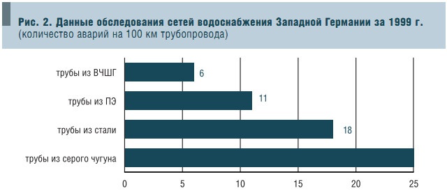 Рис. 2. Данные обследования сетей водоснабжения Западной Германии за 1999 г. (количество аварий на 100 км трубопровода)