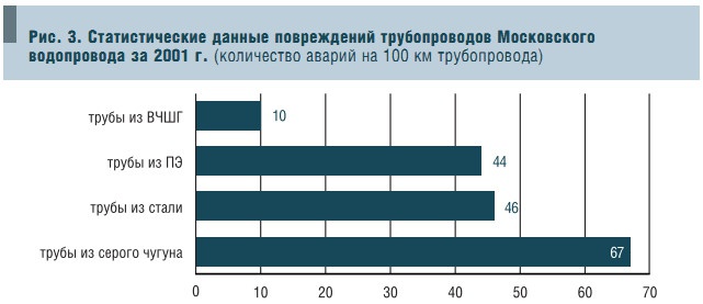 Рис. 3. Статистические данные повреждений трубопроводов Московского водопровода за 2001 г. (количество аварий на 100 км трубопровода)